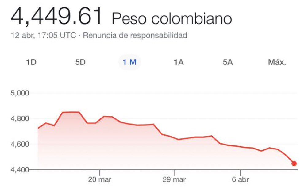 ¡Luego de un alza! Peso colombiano vuelve a la normalidad y se estabiliza en el mercado de cambios