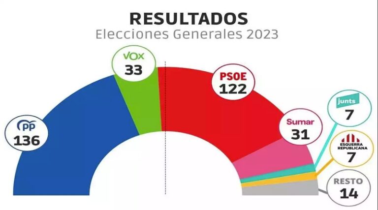 Partido Socialista resiste y derecha no tiene mayoría para gobernar en España