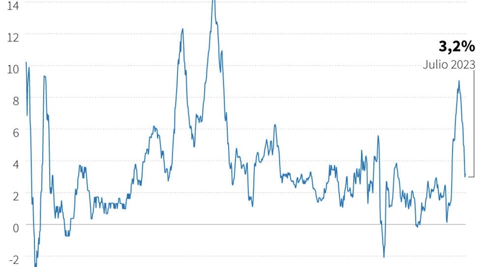 La inflación de EEUU vuelve a subir en julio al 3,2% interanual