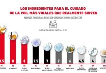 Gráfica del día: Conoce cuáles son los ingredientes para el cuidado de la piel más virales en redes sociales (+ Detalles)