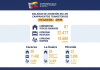 Gobierno Nacional presenta balance integral de atención en campamentos transitorios tras los eventos sísmicös registrados el pasado 24-j (+ Detalles)