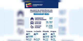 Gobierno nacional reporta atención a 21.235 damnific@dos en 107 campamentos transitorios activos en el país (+ Detalles)