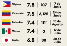 Forbes México recopila los eventos telúricös más destructivös del año tras la reciente sacudïda de magnitud 7,4 en territorio colombiano