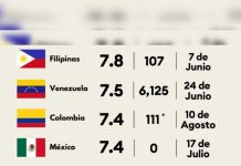 Forbes México recopila los eventos telúricös más destructivös del año tras la reciente sacudïda de magnitud 7,4 en territorio colombiano